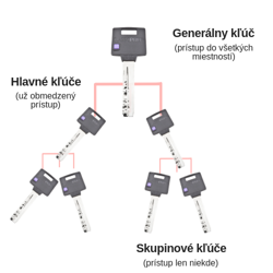 Uzamykací systém (SGHK)